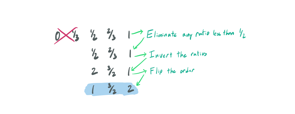 Process of deriving musical intervals from a Farey Sequence
